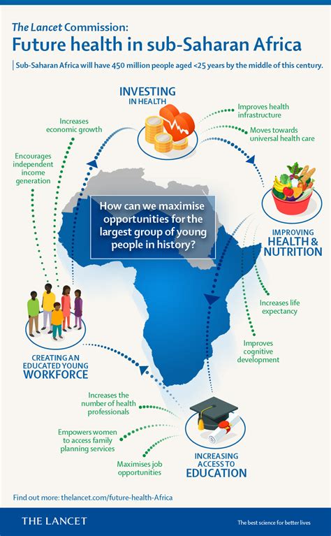 Future Health In Sub Saharan Africa