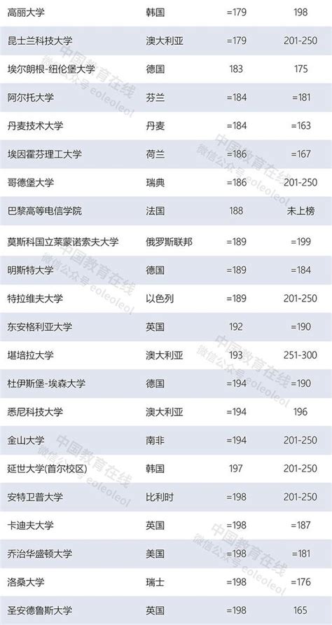 世界大學最新排名出爐！亞洲前二名是 每日頭條