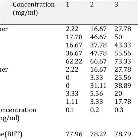 Percent Inhibition And Ic50 Recorded By C Odorata Against Dpph Free Download Scientific