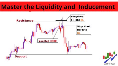 Liquidity Trading Strategy Smart Money Trading Concept Learn To