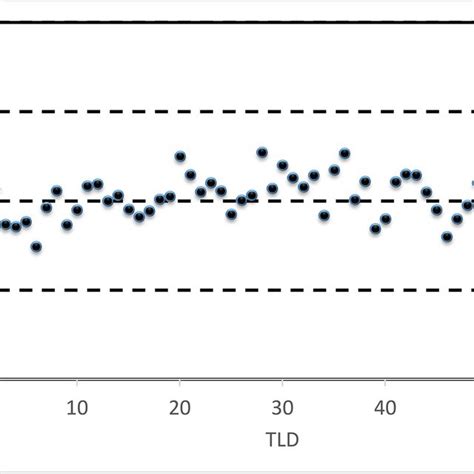 Thermoluminescent Dosimeters Tlds Doseresponse Curve For Doses Download Scientific Diagram