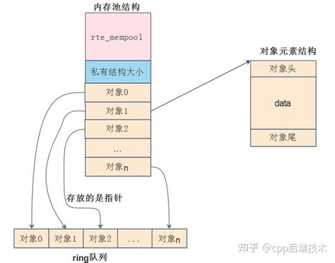 dpdk内存池rte mempool实现 知乎