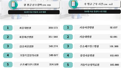 데일리팜 빅5 병원 전공의 월급 평균 348만원서울대 1위