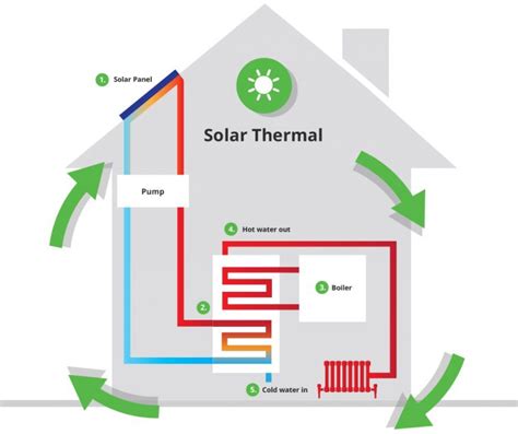 The Difference Between Solar Photovoltaic And Solar Thermal Technology Our Solar Energy