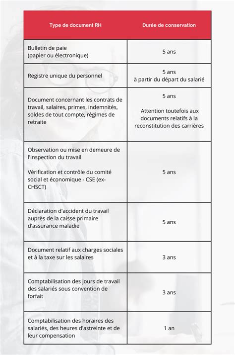 Quelles durées de conservation pour les documents RH fiche de paie