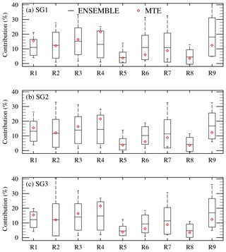 ESD Impacts Of Land Use Change And Elevated CO2 On The Interannual