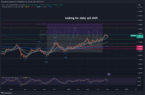 Fx Eurnzd Chart Image By Ffxacademy Tradingview