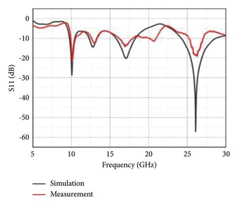 Comparison Between Simulation And Measured Reflection Coefficient