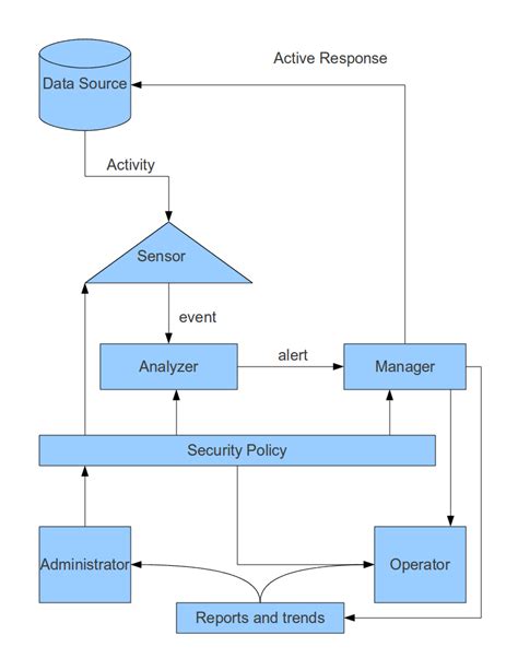 Intrusion Detection System, Security+ question - Stack Overflow