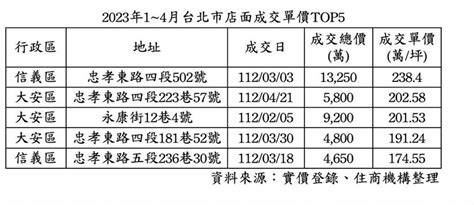 房東苦！北市百萬店面投報慘澹 成交量雪崩式年減5成 區域觀測站 Udn房地產