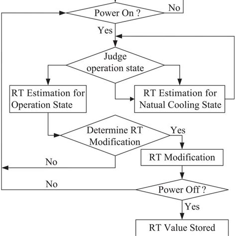 Flowchart Of Rotor Temperature Algorithm Download Scientific Diagram