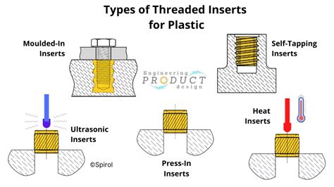 Threaded Inserts For Plastics Types Applications Characteristics