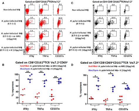 Mr Restriction Of Responses By Blood Mait Cd And Cd Cd Dn