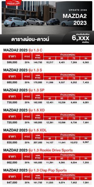 ตารางผ่อน Mazda2 2023 เริ่มต้น 6 Xxx บาท เพิ่มรุ่นตกแต่งพิเศษ 2 รุ่น