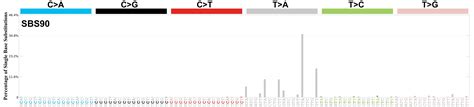 Cosmic Sbs Mutational Signatures