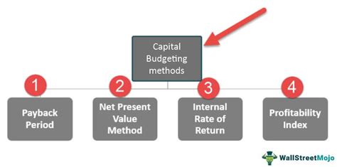 Capital Budgeting Methods Overiew Of Top 4 Method Of Capital Budgeting