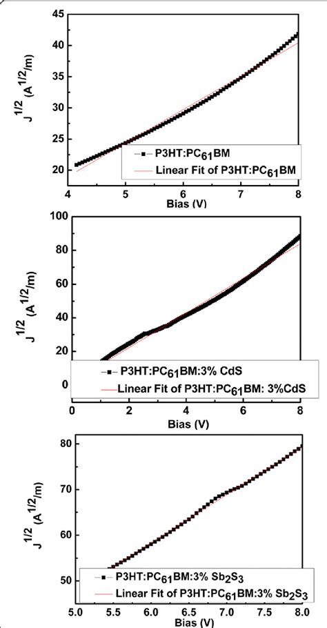 J 12 V Curves Of The Hole Only Devices For The Devices With P3htpc 61