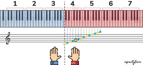 Las Notas Musicales En El Piano Inpartytura