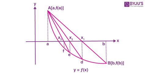 False Position Method Regula Falsi Method Formulas Solved Example