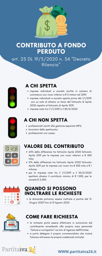 Contributo A Fondo Perduto Decreto Rilancio Partitaiva It