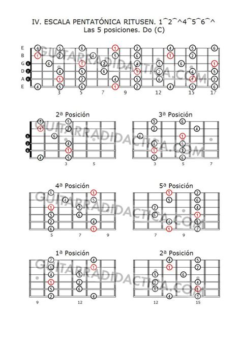 Escala Pentat Nica Ritusen Guitarra Did Ctica