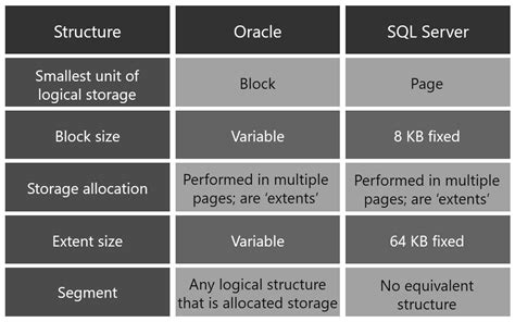 Comparison Logical Architecture Between Oracle And Sql Server Journey To Sql Authority With