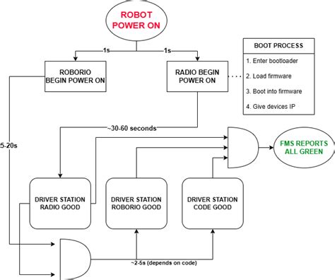 Robot Boot Process Diagram First Chief Delphi