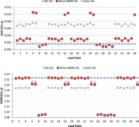 SAIFI And SAIDI When A WTG Or Solar DG Are Connected To Each Load Point