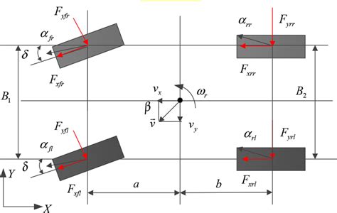 Schematic Graph Of 7‐dof Vehicle Dynamics Model Download Scientific Diagram