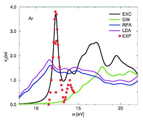 Optical Absorption Spectrum Of Solid Argon Imaginary Part Of The Download Scientific Diagram