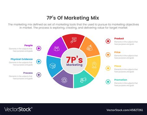 Marketing Mix 7ps Strategy Infographic With Big Vector Image