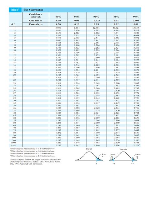 T Distribution Table Pdf