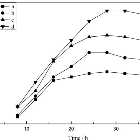 Xylitol Production By C Tropicalis Using Different Corncob