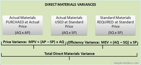 Direct Costs In Standard Costing Online Accounting Tutorial