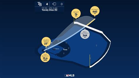 The distance behind Yandy Díaz's home run | 04/18/2023 | Tampa Bay Rays