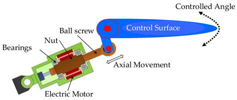 Actuators Free Full Text Spall Fault Quantification Method For