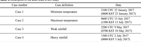 Table From Implementation Of Spatial Downscaling Method Based On