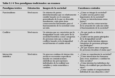 Los Paradigmas Cl Sicos De La Sociolog A Sociolog A Hot Sex Picture