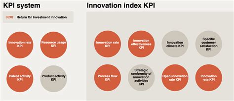 Innovation Kpis