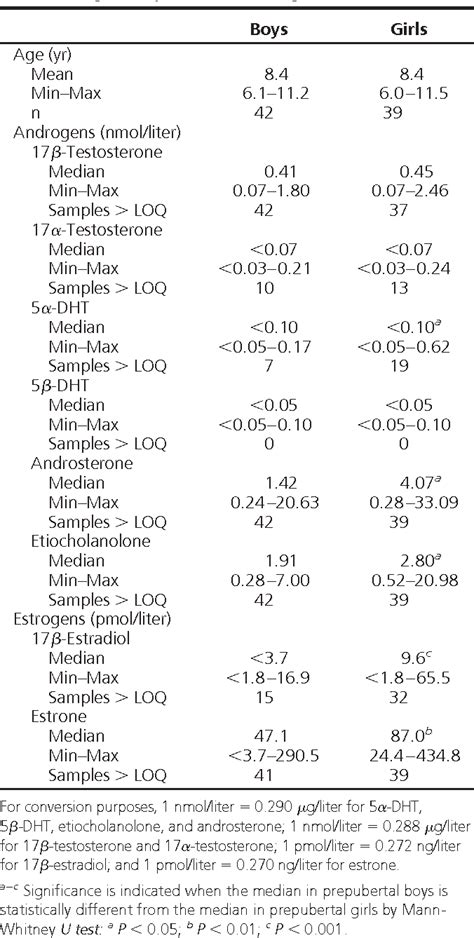 Table 1 From Assessment Of Circulating Sex Steroid Levels In