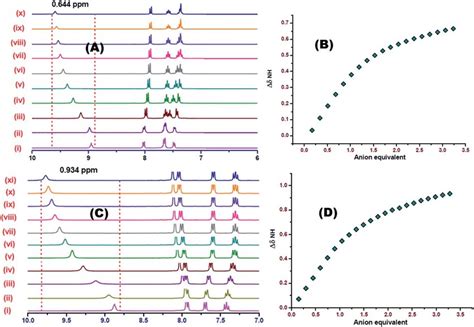 A Partial 1 H Nmr 300 Mhz Spectral Changes Of L1 In Dmso D 6 With