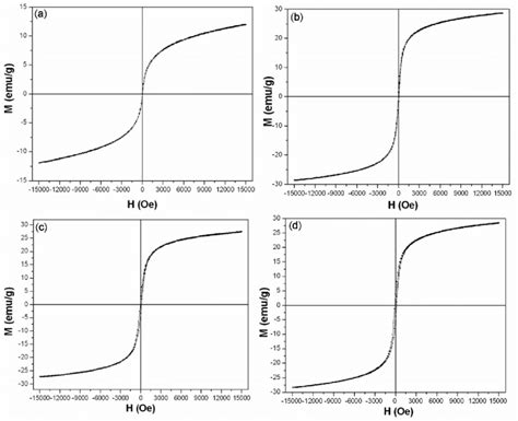 Room Temperature Hysteresis Loop Of Nife O Nanoparticles Prepared