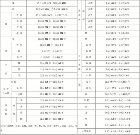 中国历史朝代时间表word文档在线阅读与下载无忧文档