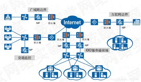 Ips与ids Ips部署方式 Csdn博客