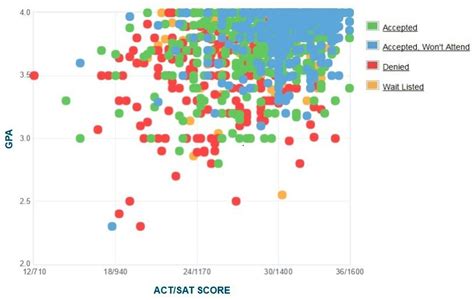 University Of Rochester Acceptance Rate Sat Act Scores Gpa