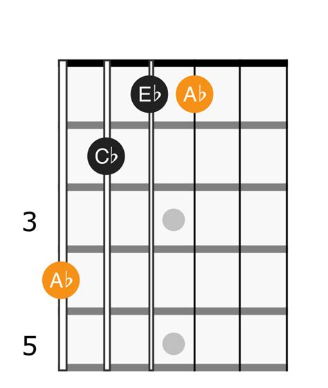 A Flat Minor Chord Applied Guitar Theory