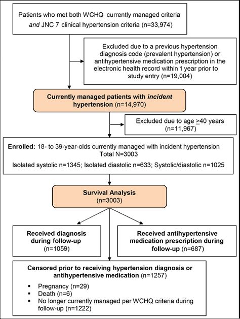 Differential Diagnosis And Treatment Rates Between Systolic And