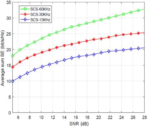 Average SE versus SNR for different μ Download Scientific Diagram