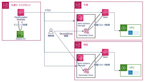 CloudFormation StackSetsとSSMパラメーターストア 一瞥即解