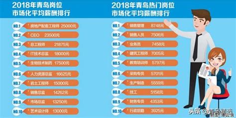 6050元！青島平均薪酬全省第一 省內求職首選 每日頭條